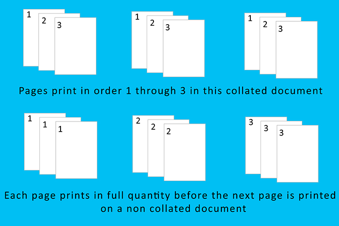 This image shows examples of collated and non-collated documents in printing.This ensures that each copy is complete and in the correct order, without the need for manual sorting. Non collated prints every page of the same number in a stack which means the document must be sorted manually.